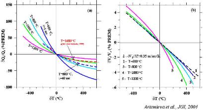 Seismic tomography and mantle temperature