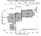 Lithosphere thickness (depth to LAB) versus age
