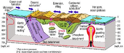 crust-mantle interaction processes
