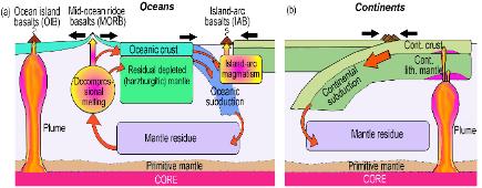 formation of continental and oceanic crust