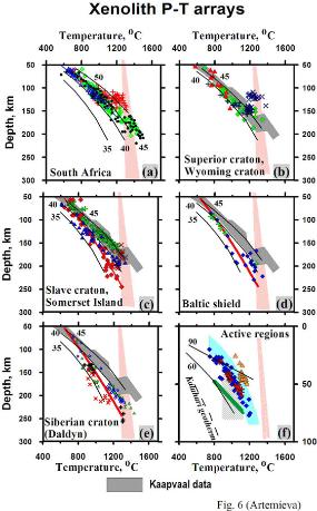 continental geotherms from xenolith data