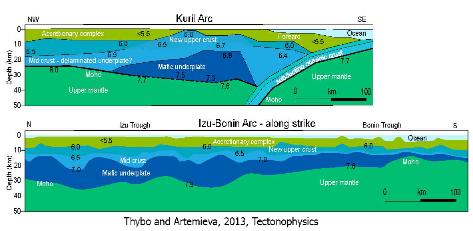 Moho and crustal underplating: Kurils and Izu-Bonin arcs